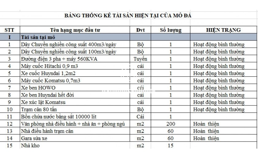 Bán Mỏ dá 13.3 Hecta đang khai thác, trữ lượng 600.000 m3 giá chỉ 40 tỷ